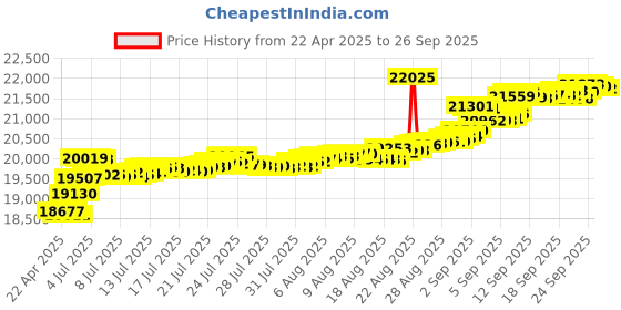 tatacliq.com Kisna Diamond & Gold Jewellery Abia 18k Gold & Diamond Mangalsutra Bracelet for Women kisna diamond & gold jewellery Price History Graph from 22 Apr 2025 to 26 Sep 2025