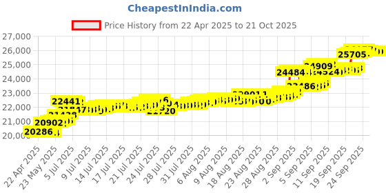 tatacliq.com Kisna Diamond & Gold Jewellery Abra 14k Gold & Diamond Mangalsutra Bracelet for Women kisna diamond & gold jewellery Price History Graph from 22 Apr 2025 to 21 Oct 2025