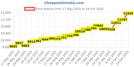 tatacliq.com Kisna Diamond & Gold Jewellery Abrielle 14k (585) Diamond & Gold Ring For Women kisna diamond & gold jewellery Price History Graph from 17 May 2025 to 19 Oct 2025