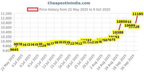 tatacliq.com Kisna Diamond & Gold Jewellery Abrielle 14k (585) Diamond & Gold Ring For Women kisna diamond & gold jewellery Price History Graph from 22 May 2025 to 9 Oct 2025
