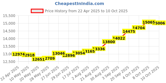 tatacliq.com Kisna Diamond & Gold Jewellery Abrielle 18k (750) Diamond & Gold Ring For Women kisna diamond & gold jewellery Price History Graph from 22 Apr 2025 to 10 Oct 2025