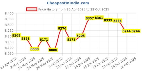 tatacliq.com Kisna Diamond & Gold Jewellery Acacia 14k (585) Diamond & Gold Ring For Women kisna diamond & gold jewellery Price History Graph from 23 Apr 2025 to 22 Oct 2025