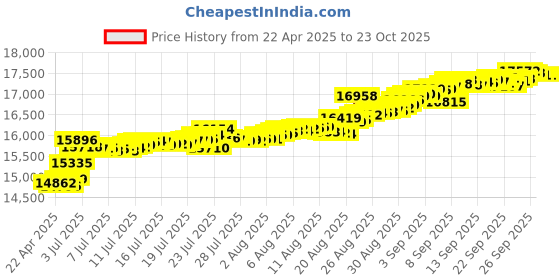 tatacliq.com Kisna Diamond & Gold Jewellery Acacia 18k Gold & Diamond Mangalsutra Bracelet for Women kisna diamond & gold jewellery Price History Graph from 22 Apr 2025 to 22 Oct 2025