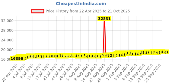 tatacliq.com Kisna Diamond & Gold Jewellery Adara 18k Gold & Diamond Mangalsutra Bracelet for Women kisna diamond & gold jewellery Price History Graph from 22 Apr 2025 to 21 Oct 2025