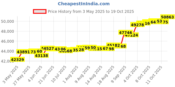 tatacliq.com Kisna Diamond & Gold Jewellery Addison for her 14k (585) Diamond & Gold Ring For Women kisna diamond & gold jewellery Price History Graph from 3 May 2025 to 19 Oct 2025