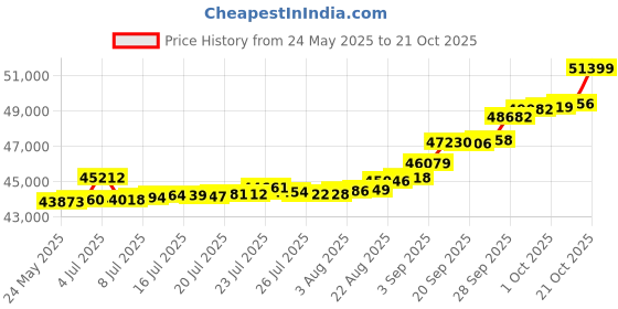 tatacliq.com Kisna Diamond & Gold Jewellery Addison for her 14k (585) Diamond & Gold Ring For Women kisna diamond & gold jewellery Price History Graph from 24 May 2025 to 21 Oct 2025