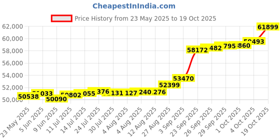 tatacliq.com Kisna Diamond & Gold Jewellery Addison for her 18k (750) Diamond & Gold Ring For Women kisna diamond & gold jewellery Price History Graph from 23 May 2025 to 19 Oct 2025