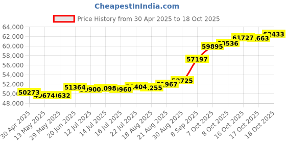 tatacliq.com Kisna Diamond & Gold Jewellery Addison for her 18k (750) Diamond & Gold Ring For Women kisna diamond & gold jewellery Price History Graph from 30 Apr 2025 to 18 Oct 2025