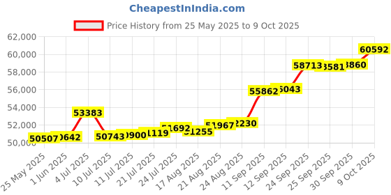 tatacliq.com Kisna Diamond & Gold Jewellery Addison for her 18k (750) Diamond & Gold Ring For Women kisna diamond & gold jewellery Price History Graph from 25 May 2025 to 9 Oct 2025