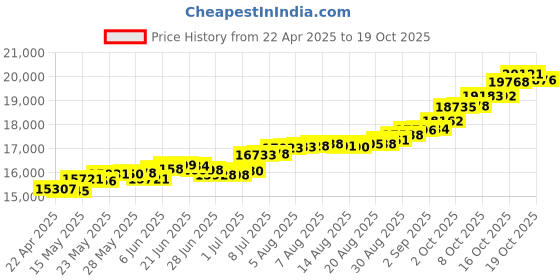 tatacliq.com Kisna Diamond & Gold Jewellery Adeline 18k (750) Diamond & Gold Ring For Women kisna diamond & gold jewellery Price History Graph from 22 Apr 2025 to 17 Oct 2025