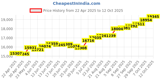 tatacliq.com Kisna Diamond & Gold Jewellery Adeline 18k (750) Diamond & Gold Ring For Women kisna diamond & gold jewellery Price History Graph from 22 Apr 2025 to 12 Oct 2025