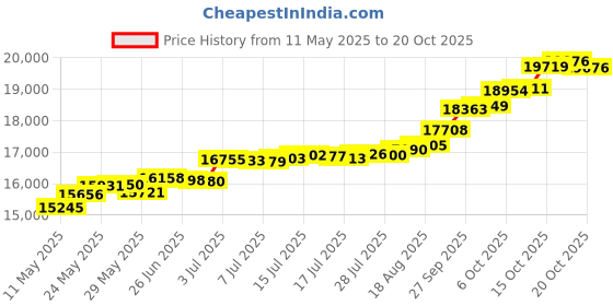 tatacliq.com Kisna Diamond & Gold Jewellery Adeline 18k (750) Diamond & Gold Ring For Women kisna diamond & gold jewellery Price History Graph from 11 May 2025 to 20 Oct 2025