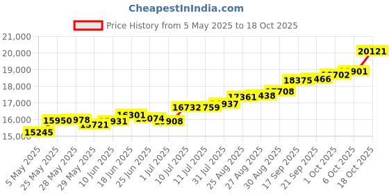tatacliq.com Kisna Diamond & Gold Jewellery Adeline 18k (750) Diamond & Gold Ring For Women kisna diamond & gold jewellery Price History Graph from 5 May 2025 to 18 Oct 2025