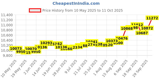 tatacliq.com Kisna Diamond & Gold Jewellery Adira 14k (585) Diamond & Gold Ring For Women kisna diamond & gold jewellery Price History Graph from 10 May 2025 to 11 Oct 2025