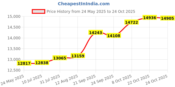 tatacliq.com Kisna Diamond & Gold Jewellery Adira 18k (750) Diamond & Gold Ring For Women kisna diamond & gold jewellery Price History Graph from 24 May 2025 to 22 Oct 2025