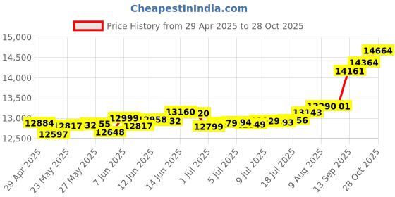 tatacliq.com Kisna Diamond & Gold Jewellery Adira 18k (750) Diamond & Gold Ring For Women kisna diamond & gold jewellery Price History Graph from 29 Apr 2025 to 28 Oct 2025