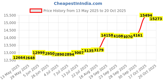 tatacliq.com Kisna Diamond & Gold Jewellery Adira 18k (750) Diamond & Gold Ring For Women kisna diamond & gold jewellery Price History Graph from 13 May 2025 to 20 Oct 2025