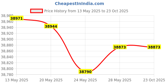 tatacliq.com Kisna Diamond & Gold Jewellery Ageless Attraction 18k (750) Diamond & Gold Ring For Women kisna diamond & gold jewellery Price History Graph from 13 May 2025 to 23 Oct 2025