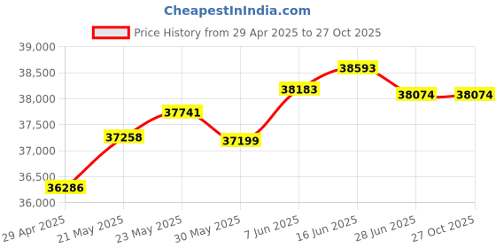 tatacliq.com Kisna Diamond & Gold Jewellery Aiden 14k (585) Diamond & Gold Ring For Men kisna diamond & gold jewellery Price History Graph from 29 Apr 2025 to 26 Oct 2025
