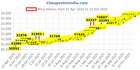 tatacliq.com Kisna Diamond & Gold Jewellery Aimee 14k (585) Diamond & Gold Ring For Women kisna diamond & gold jewellery Price History Graph from 22 Apr 2025 to 13 Oct 2025