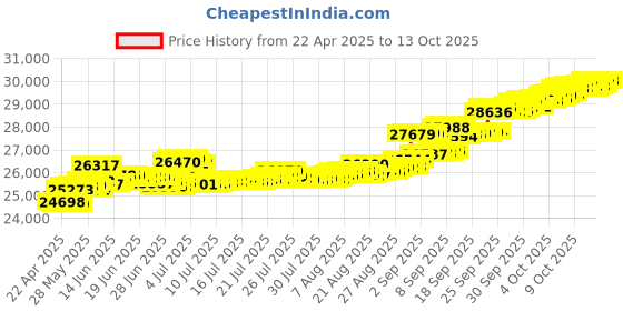 tatacliq.com Kisna Diamond & Gold Jewellery Aimee 14k (585) Diamond & Gold Ring For Women kisna diamond & gold jewellery Price History Graph from 22 Apr 2025 to 12 Oct 2025
