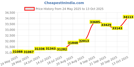 tatacliq.com Kisna Diamond & Gold Jewellery Aimee 14k (585) Diamond & Gold Ring For Women kisna diamond & gold jewellery Price History Graph from 24 May 2025 to 13 Oct 2025