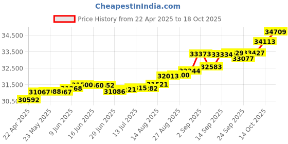tatacliq.com Kisna Diamond & Gold Jewellery Aimee 14k (585) Diamond & Gold Ring For Women kisna diamond & gold jewellery Price History Graph from 22 Apr 2025 to 18 Oct 2025
