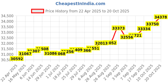 tatacliq.com Kisna Diamond & Gold Jewellery Aimee 14k (585) Diamond & Gold Ring For Women kisna diamond & gold jewellery Price History Graph from 22 Apr 2025 to 20 Oct 2025