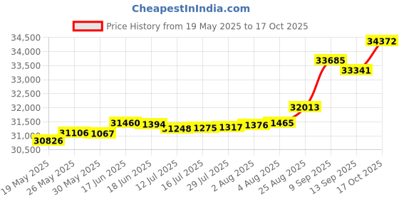 tatacliq.com Kisna Diamond & Gold Jewellery Aimee 14k (585) Diamond & Gold Ring For Women kisna diamond & gold jewellery Price History Graph from 19 May 2025 to 17 Oct 2025