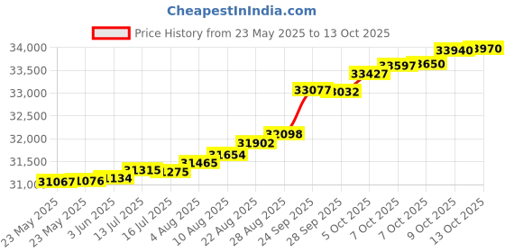 tatacliq.com Kisna Diamond & Gold Jewellery Aimee 14k (585) Diamond & Gold Ring For Women kisna diamond & gold jewellery Price History Graph from 23 May 2025 to 13 Oct 2025