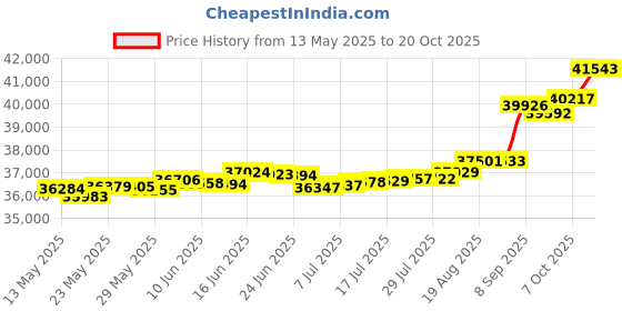 tatacliq.com Kisna Diamond & Gold Jewellery Aimee 18k (750) Diamond & Gold Ring For Women kisna diamond & gold jewellery Price History Graph from 13 May 2025 to 20 Oct 2025