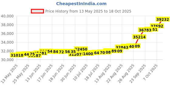 tatacliq.com Kisna Diamond & Gold Jewellery Aimee 18k (750) Diamond & Gold Ring For Women kisna diamond & gold jewellery Price History Graph from 13 May 2025 to 18 Oct 2025