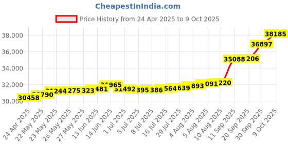 tatacliq.com Kisna Diamond & Gold Jewellery Aimee 18k (750) Diamond & Gold Ring For Women kisna diamond & gold jewellery Price History Graph from 24 Apr 2025 to 9 Oct 2025