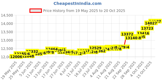 tatacliq.com Kisna Diamond & Gold Jewellery Aislinn 14k (585) Diamond & Gold Ring For Women kisna diamond & gold jewellery Price History Graph from 19 May 2025 to 20 Oct 2025