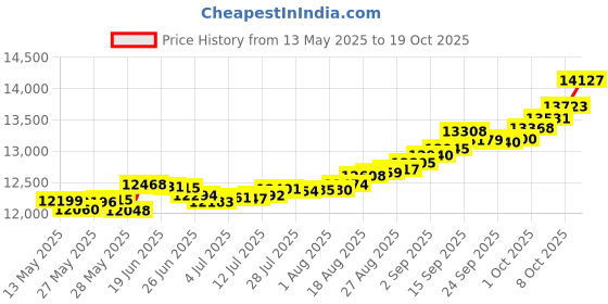 tatacliq.com Kisna Diamond & Gold Jewellery Aislinn 14k (585) Diamond & Gold Ring For Women kisna diamond & gold jewellery Price History Graph from 13 May 2025 to 19 Oct 2025