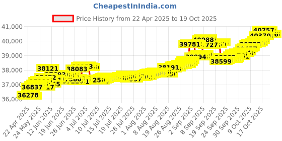 tatacliq.com Kisna Diamond & Gold Jewellery Akriti 14k (585) Diamond & Gold Ring For Women kisna diamond & gold jewellery Price History Graph from 22 Apr 2025 to 19 Oct 2025