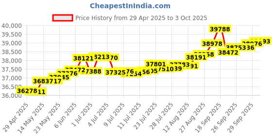 tatacliq.com Kisna Diamond & Gold Jewellery Akriti 14k (585) Diamond & Gold Ring For Women kisna diamond & gold jewellery Price History Graph from 29 Apr 2025 to 3 Oct 2025