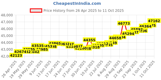 tatacliq.com Kisna Diamond & Gold Jewellery Akriti 18k (750) Diamond & Gold Ring For Women kisna diamond & gold jewellery Price History Graph from 26 Apr 2025 to 11 Oct 2025