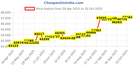 tatacliq.com Kisna Diamond & Gold Jewellery Akriti 18k (750) Diamond & Gold Ring For Women kisna diamond & gold jewellery Price History Graph from 29 Apr 2025 to 10 Oct 2025