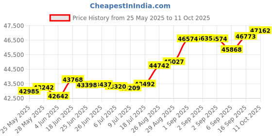 tatacliq.com Kisna Diamond & Gold Jewellery Akriti 18k (750) Diamond & Gold Ring For Women kisna diamond & gold jewellery Price History Graph from 25 May 2025 to 11 Oct 2025