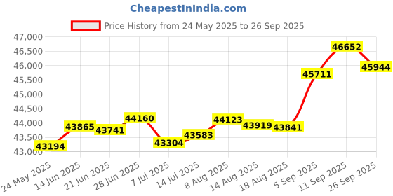 tatacliq.com Kisna Diamond & Gold Jewellery Akriti 18k (750) Diamond & Gold Ring For Women kisna diamond & gold jewellery Price History Graph from 24 May 2025 to 26 Sep 2025