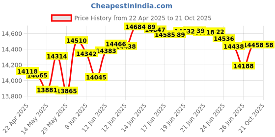 tatacliq.com Kisna Diamond & Gold Jewellery Alaina 18k (750) Diamond & Gold Ring For Women kisna diamond & gold jewellery Price History Graph from 22 Apr 2025 to 21 Oct 2025