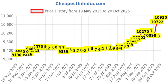 tatacliq.com Kisna Diamond & Gold Jewellery Alana 14k (585) Diamond & Gold Ring For Women kisna diamond & gold jewellery Price History Graph from 19 May 2025 to 20 Oct 2025