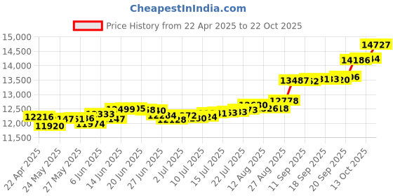 tatacliq.com Kisna Diamond & Gold Jewellery Alana 18k (750) Diamond & Gold Ring For Women kisna diamond & gold jewellery Price History Graph from 22 Apr 2025 to 13 Oct 2025