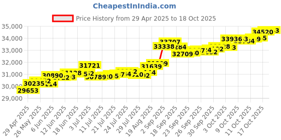 tatacliq.com Kisna Diamond & Gold Jewellery Alani 14k (585) Diamond & Gold Ring For Women kisna diamond & gold jewellery Price History Graph from 29 Apr 2025 to 18 Oct 2025