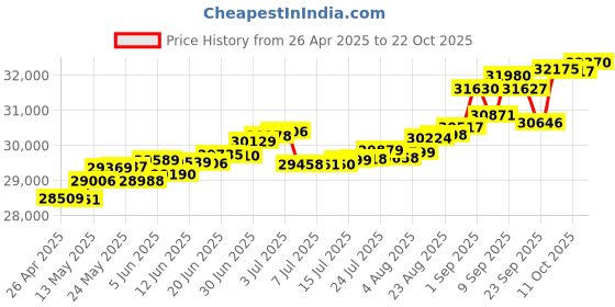 tatacliq.com Kisna Diamond & Gold Jewellery Aleema 14k (585) Diamond & Gold Ring For Women kisna diamond & gold jewellery Price History Graph from 26 Apr 2025 to 11 Oct 2025