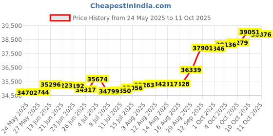 tatacliq.com Kisna Diamond & Gold Jewellery Aleema 18k (750) Diamond & Gold Ring For Women kisna diamond & gold jewellery Price History Graph from 24 May 2025 to 11 Oct 2025