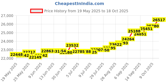 tatacliq.com Kisna Diamond & Gold Jewellery Alena 14k (585) Diamond & Gold Ring For Women kisna diamond & gold jewellery Price History Graph from 19 May 2025 to 18 Oct 2025