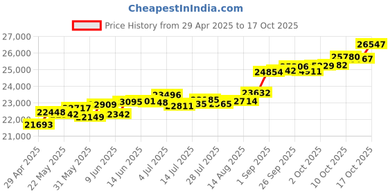 tatacliq.com Kisna Diamond & Gold Jewellery Alena 14k (585) Diamond & Gold Ring For Women kisna diamond & gold jewellery Price History Graph from 29 Apr 2025 to 17 Oct 2025