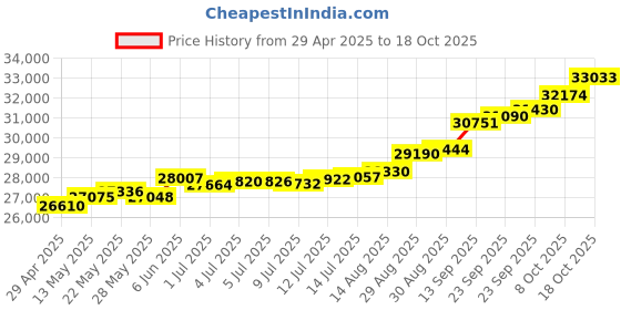 tatacliq.com Kisna Diamond & Gold Jewellery Alena 18k (750) Diamond & Gold Ring For Women kisna diamond & gold jewellery Price History Graph from 29 Apr 2025 to 18 Oct 2025